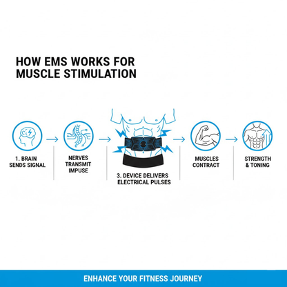 Scultor-Form®  Abdominal Stimulator EMS